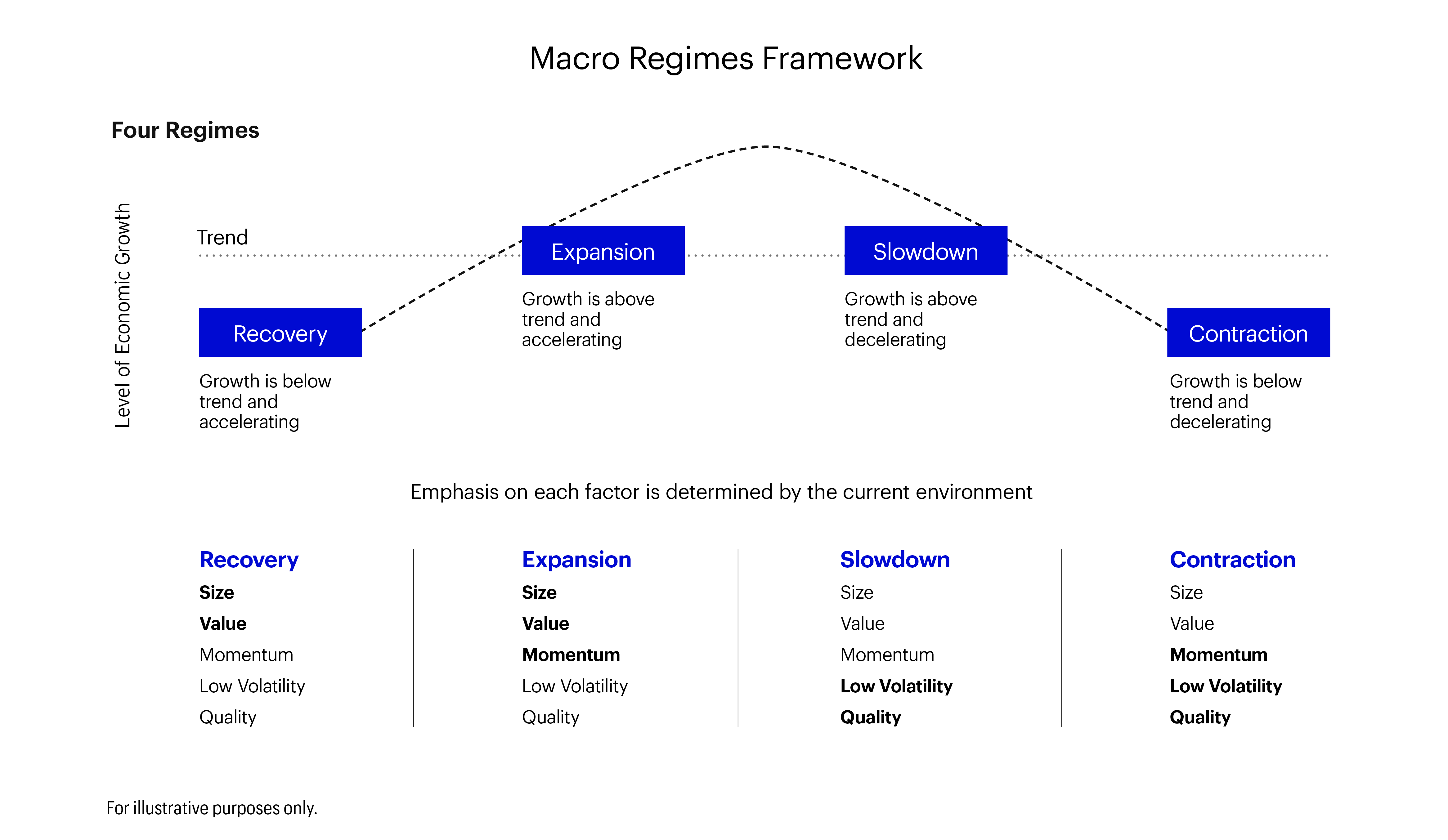 We have identified four key macroeconomic regimes that help to put the current rate of economic growth into context. In the Recovery regime, economic growth is below trend and accelerating. While in Expansion, growth is above trend and accelerating. In Slowdown, growth is above trend, but decelerating. And in Contraction, growth is below trend and decelerating.  Our research shows that the contribution from stocks with particular characteristics varies with each of the four key macroeconomic regimes. For instance, in the Recovery regime, companies of smaller Size and more attractive Value tend to perform better than those with high Momentum, lower Volatility, or strong Quality. In the Expansion regime, small Size, Value, and Momentum tend to be rewarded. While in Slowdown, Low Volatility and Quality are often stronger. And in Contraction, Momentum, Low Volatility and Quality are typically in the lead.  Disclosure: Indexes are unmanaged and it is not possible to invest directly in an index. Exposure to an asset class or trading strategy represented by an index is only available through investable instruments (if any) based on that index. Invesco Indexing LLC does not issue, sponsor, endorse, market, offer, review or otherwise express any opinion regarding any fund, derivative or other security, financial product or trading strategy that is based on, linked to or seeks to track the performance of any Invesco Indexing LLC index.